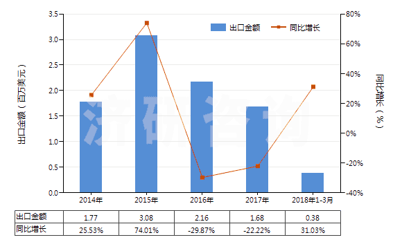 2014-2018年3月中國已錄制的磁條卡(HS85232120)出口總額及增速統(tǒng)計